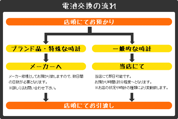 電池交換の流れ